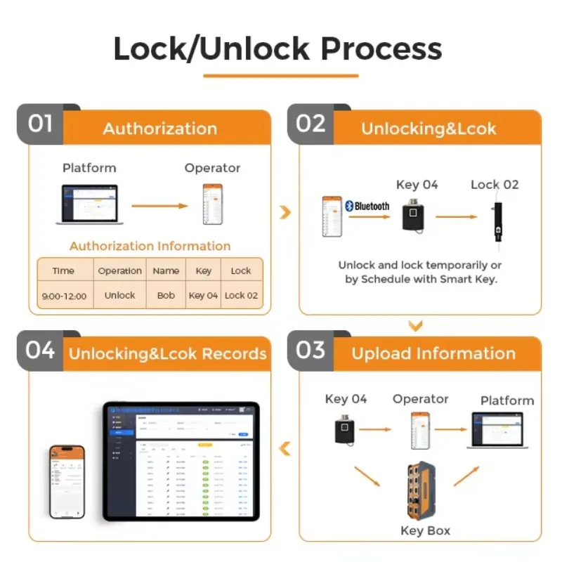 Vanma Korozyona Dayanıklı Salı - Lockbox Key Secure incelemesi ve fiyatı
